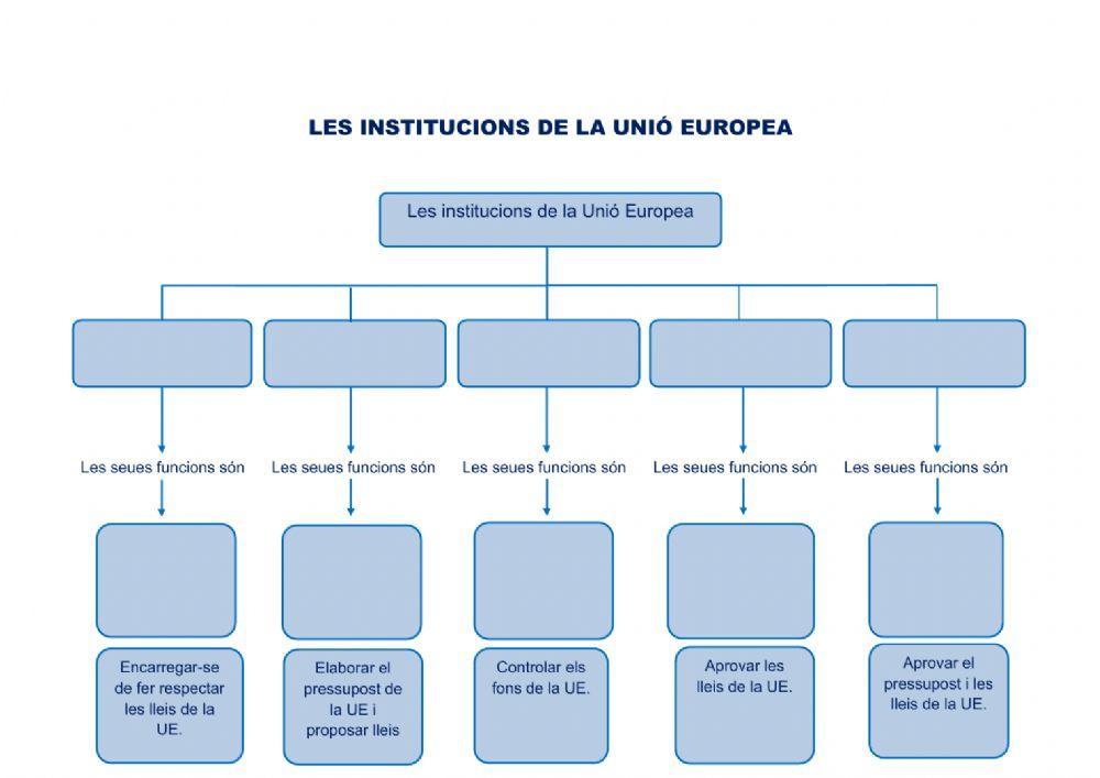 Institucions Unió Europea