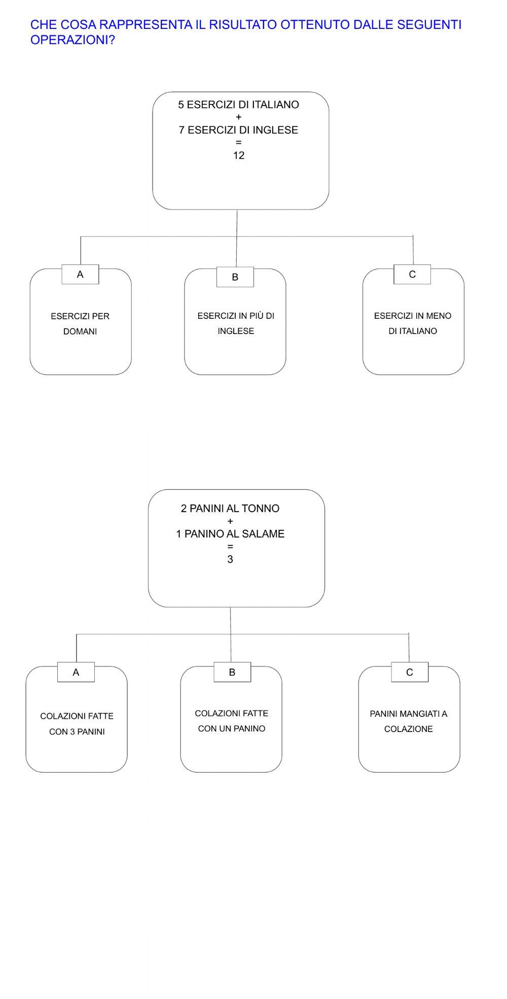 Il significato delle operazioni