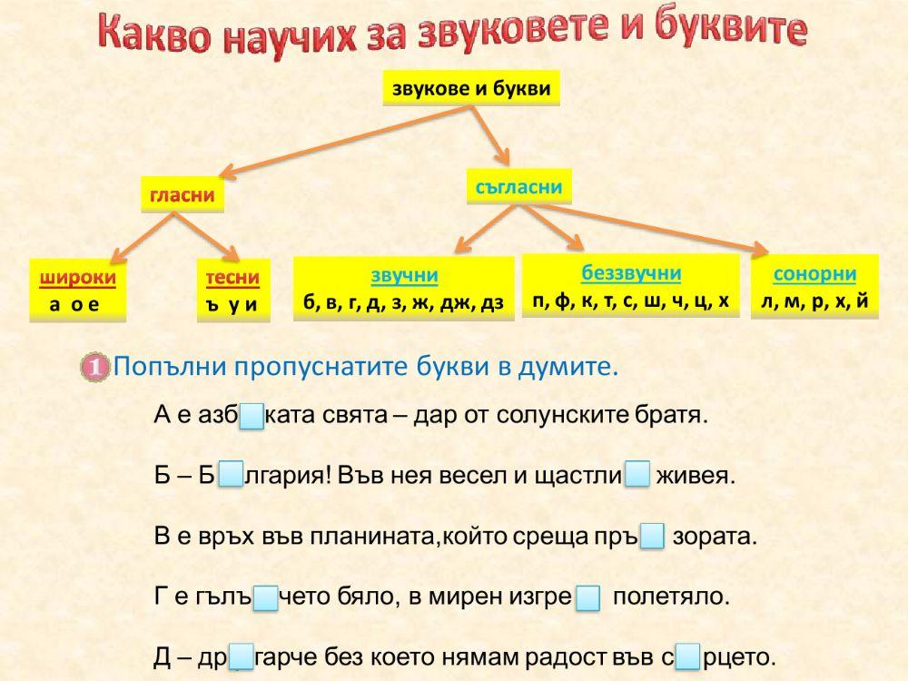 Какво научих за звуковете и буквите