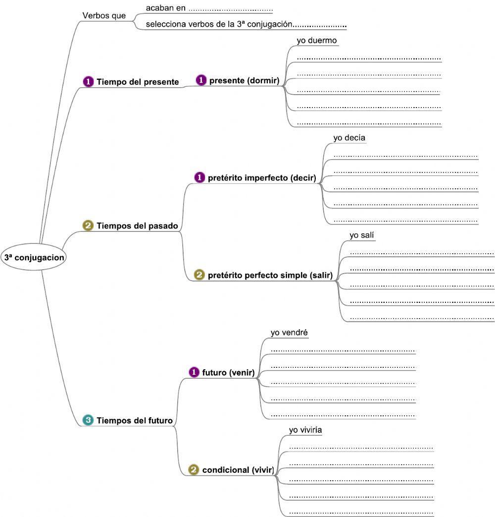 Tiepos 3ª conjugación