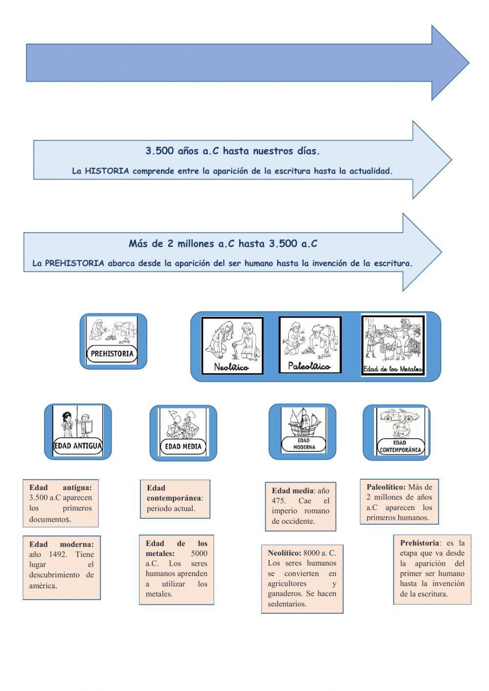 La historia y sus edades