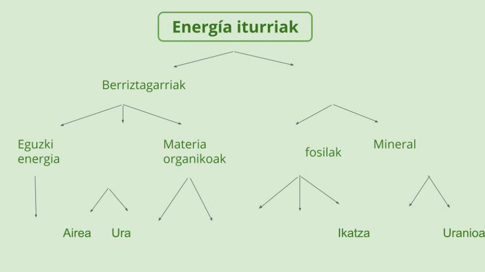 Energia iturriak