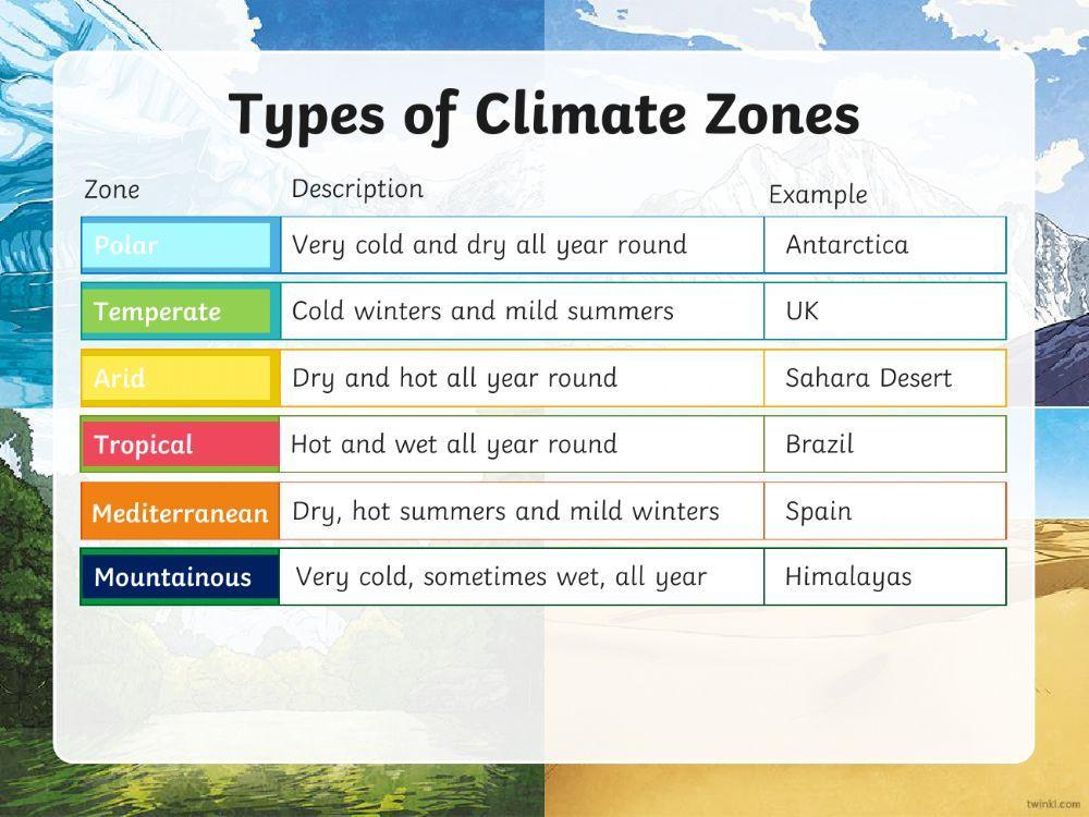 Climate zones