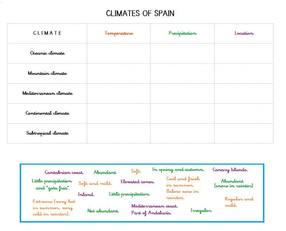 Climates of Spain