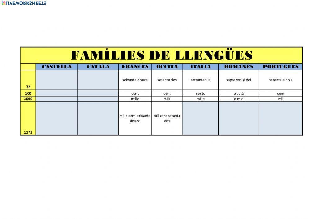 Famílies de llengües