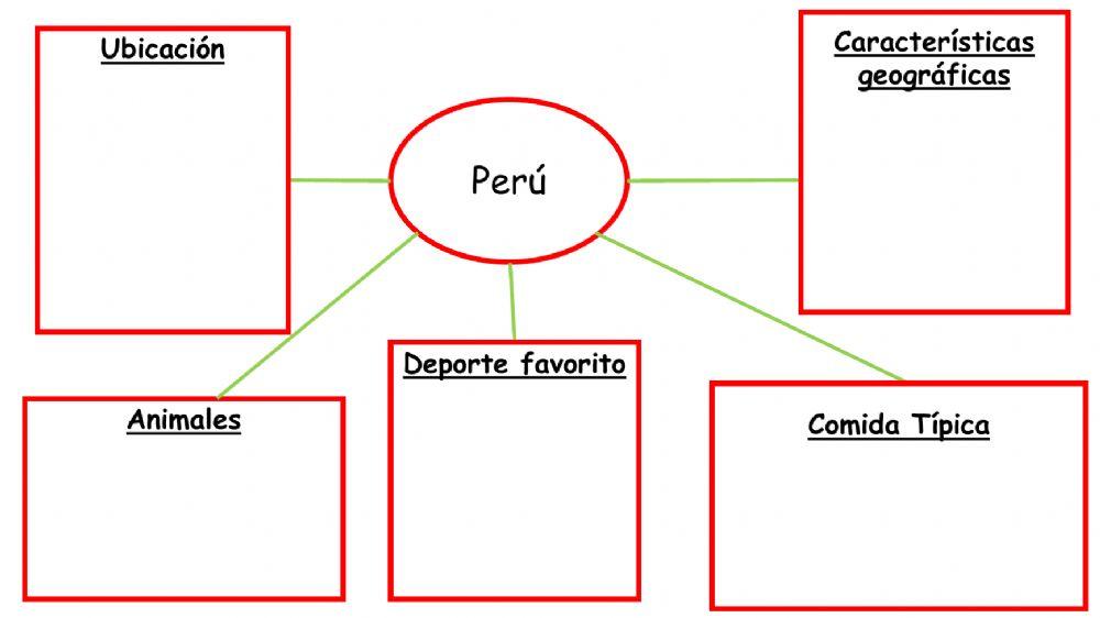 Organizador gráfico - Perú