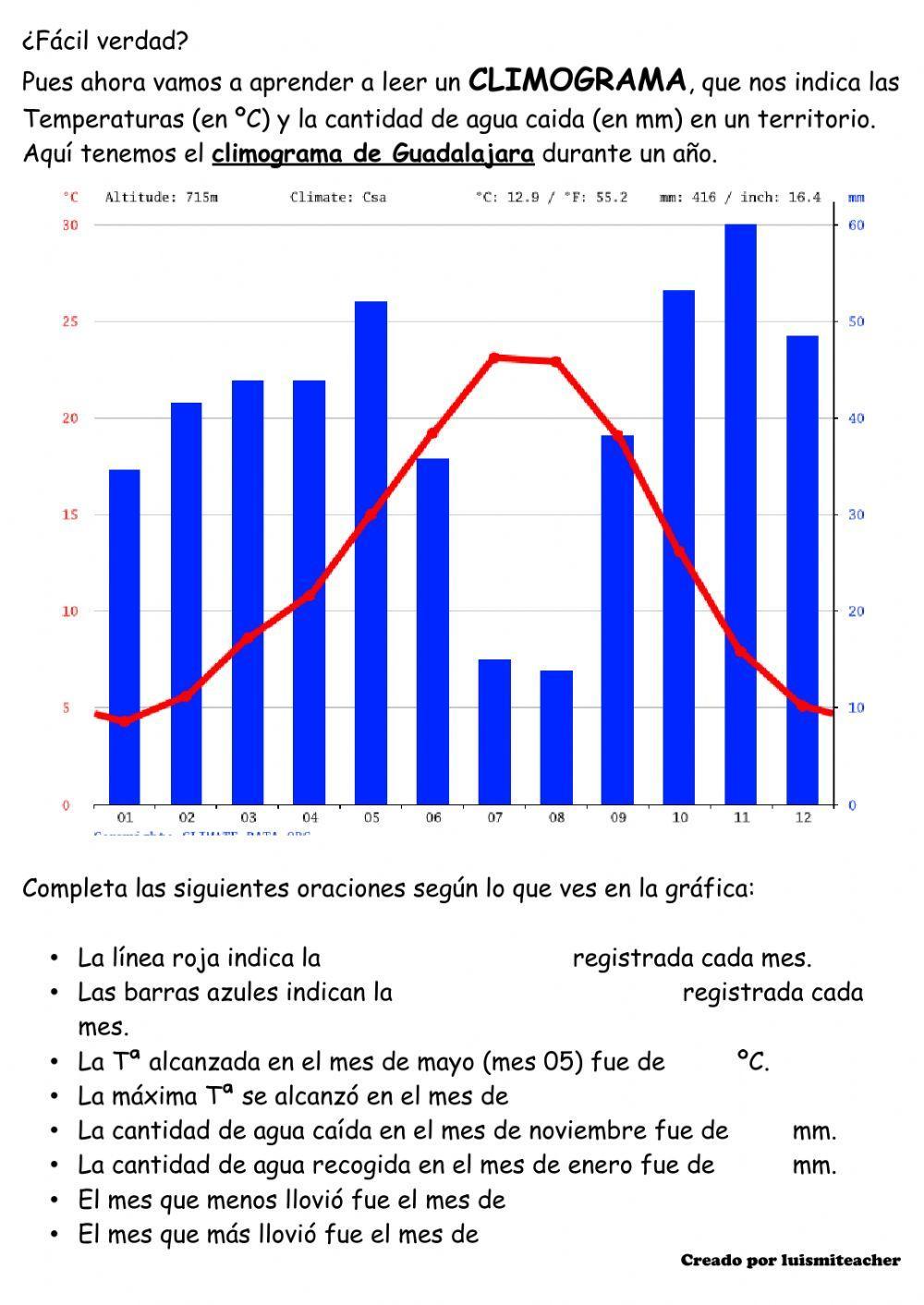 Gráficas de temperatura y precipitaciones