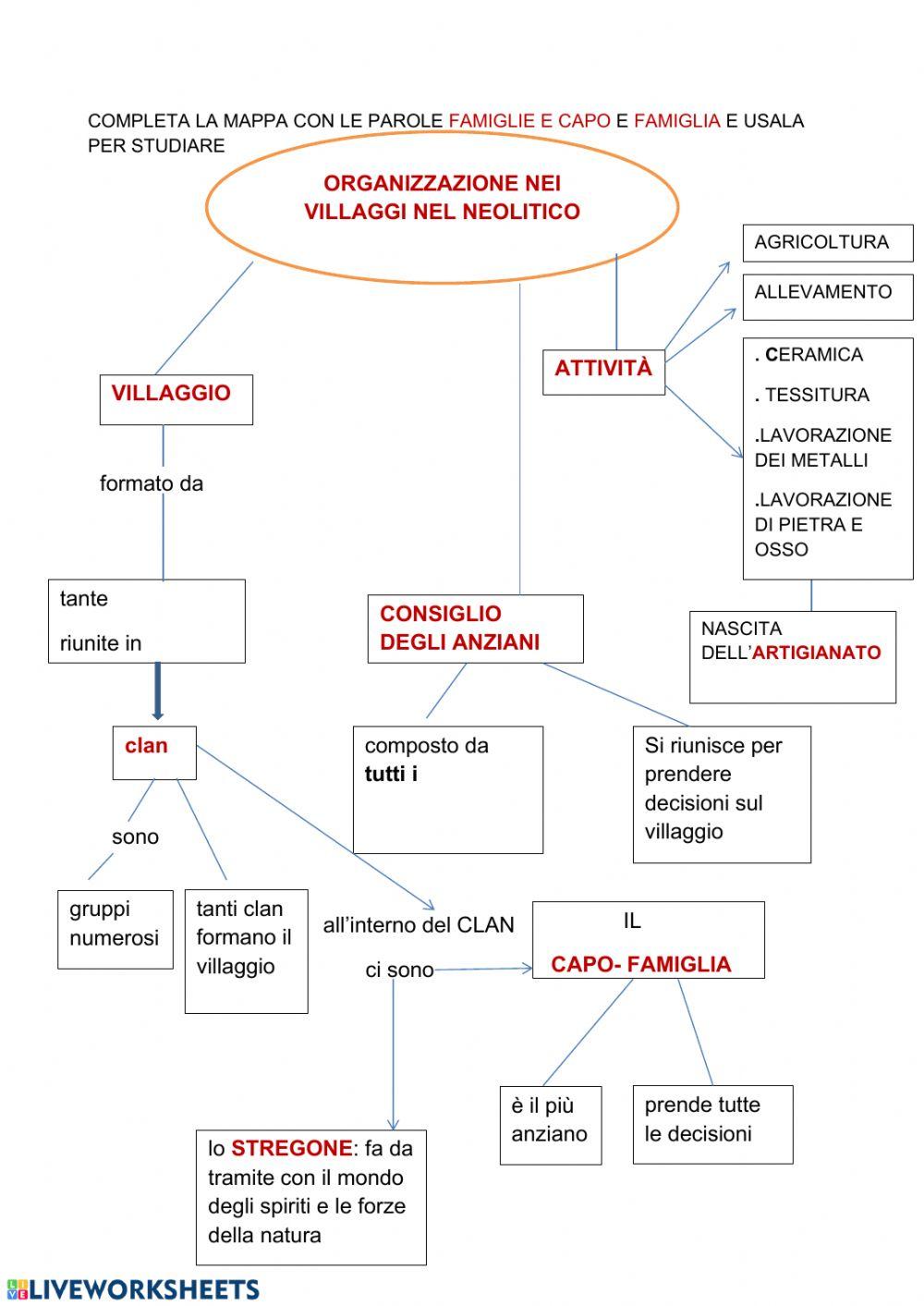 Mappa concettuale: organizzazione sociale nel Neolitico