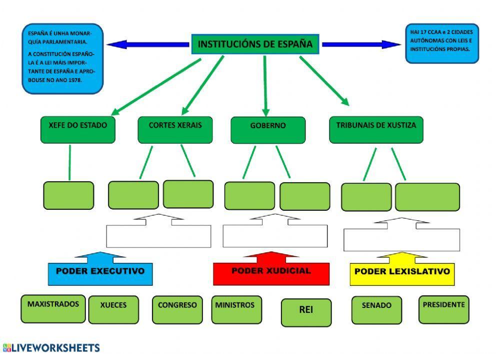 Institucións de goberno