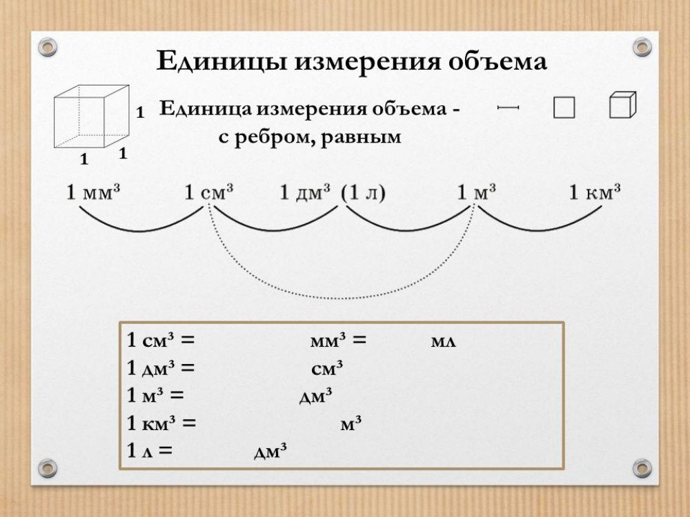 Единицы измерения объема