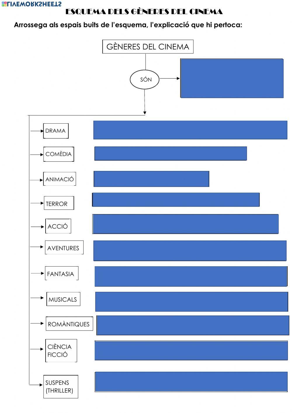 Esquema dels gèneres del cinema