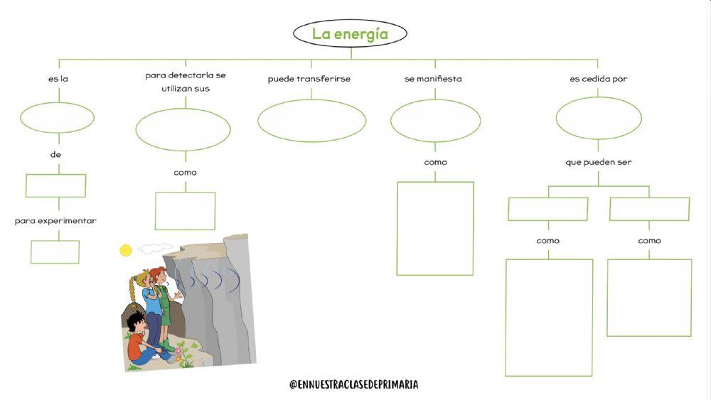 Esquema la energía