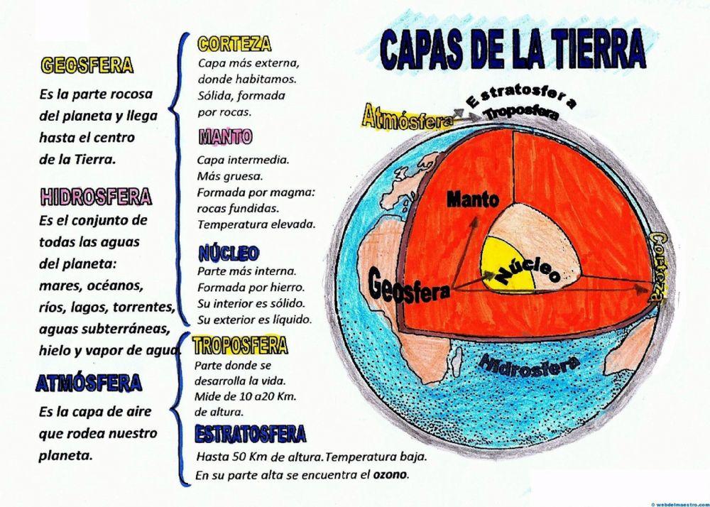 Esquema capas de la Tierra