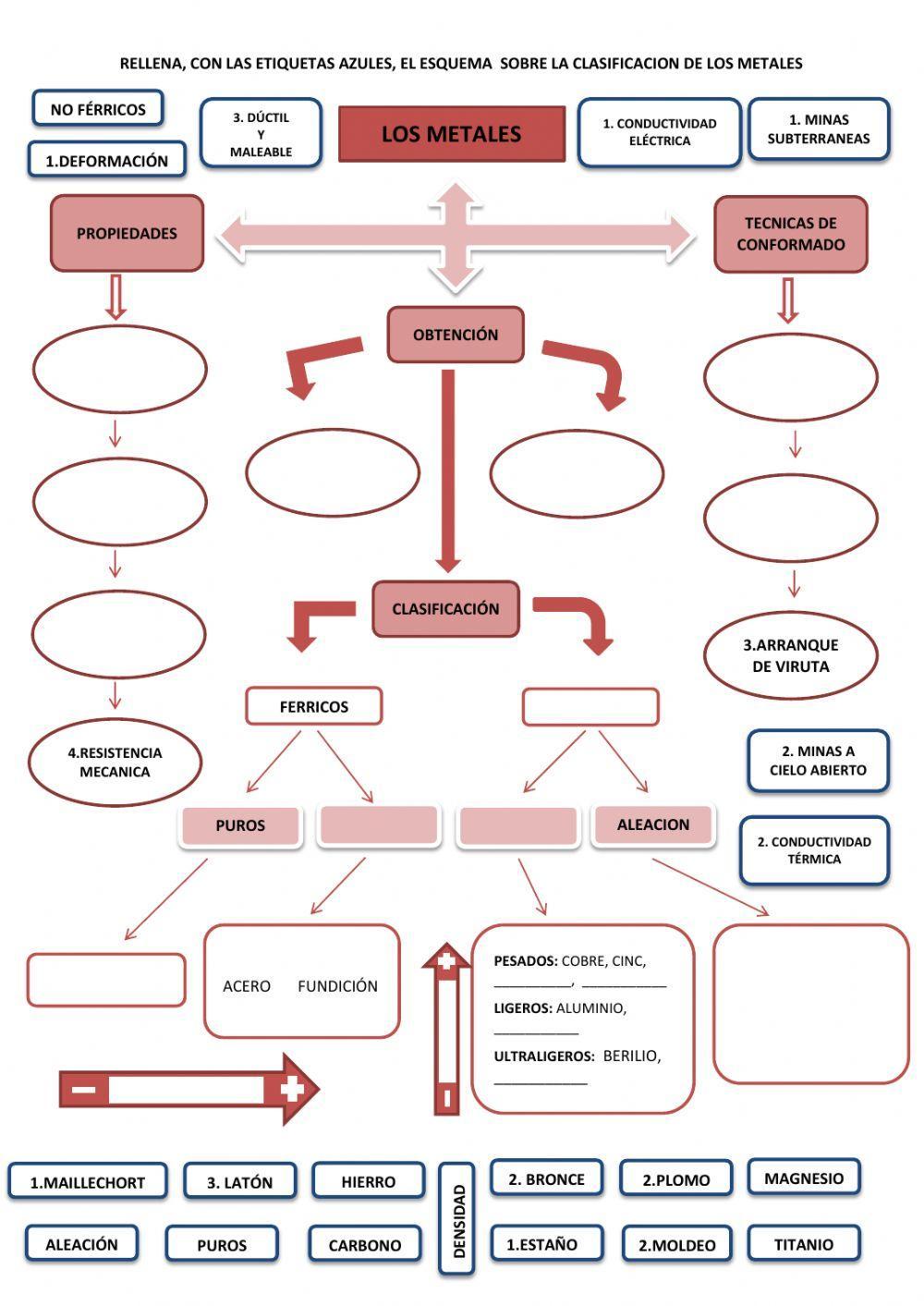 clasificación de los metales