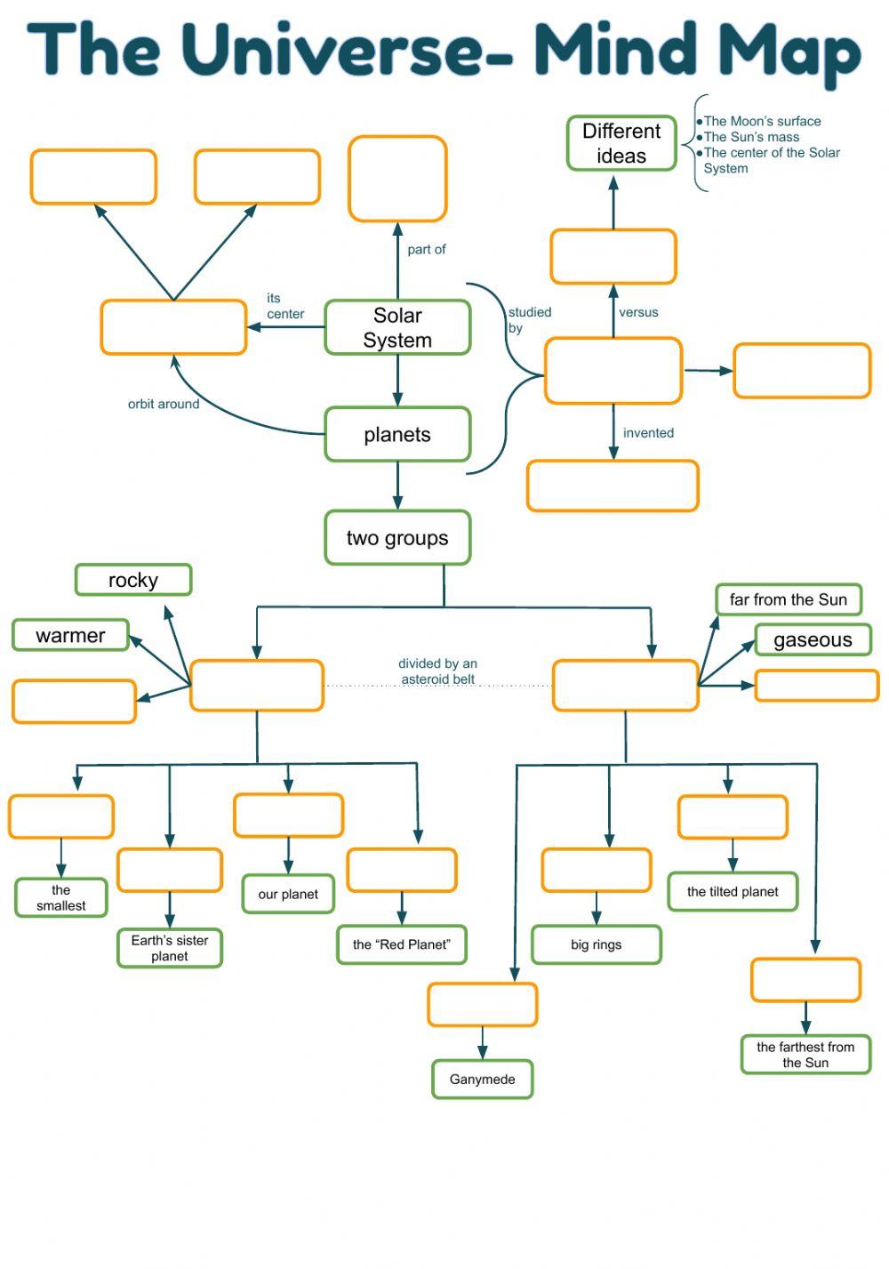 Mind Map: The Universe