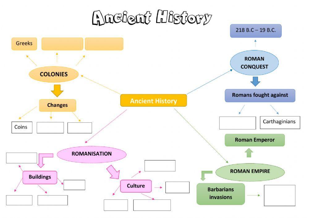 Ancient History mind map