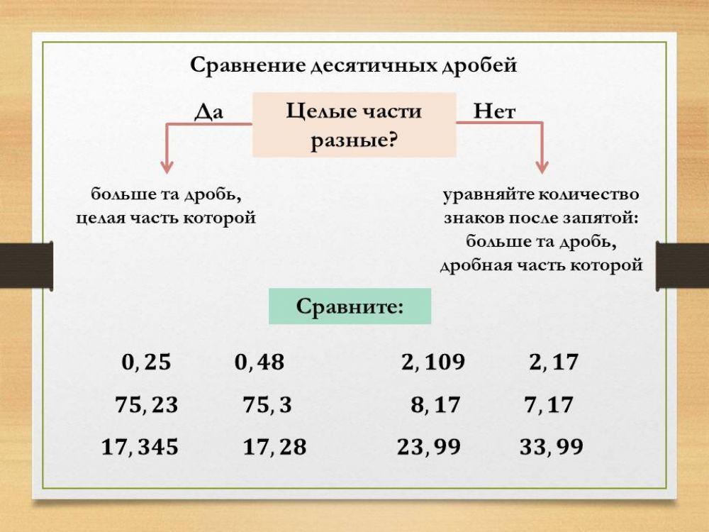 Десятичные дроби 8