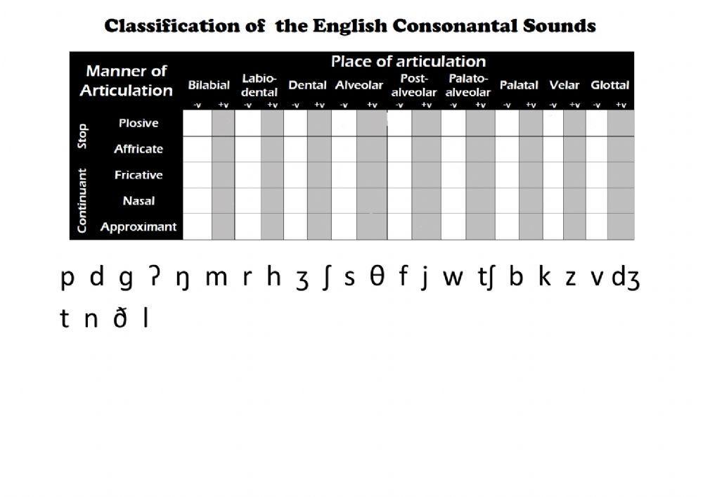 Classificacion of English Consonants