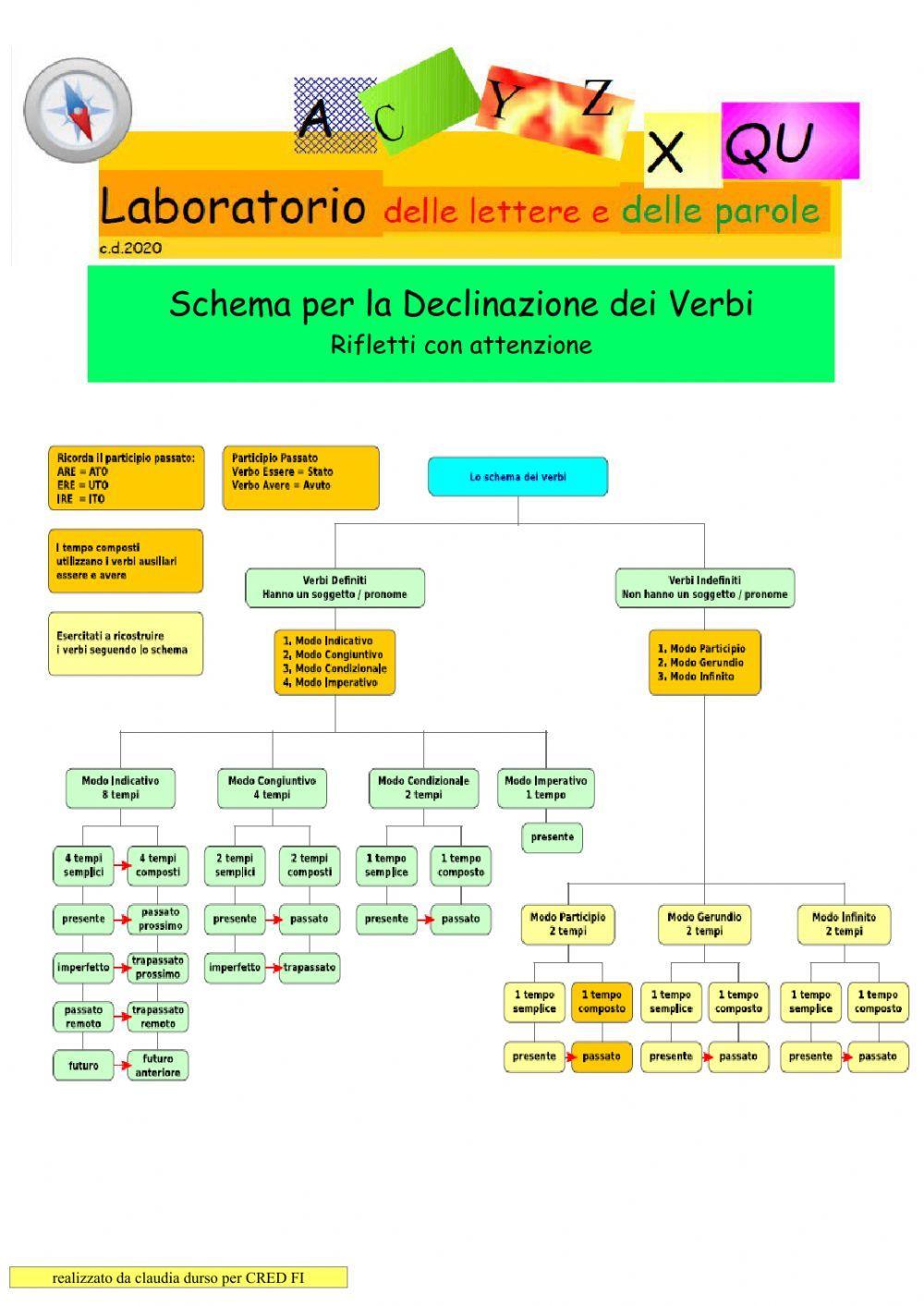 Introduzione allo studio dei verbi