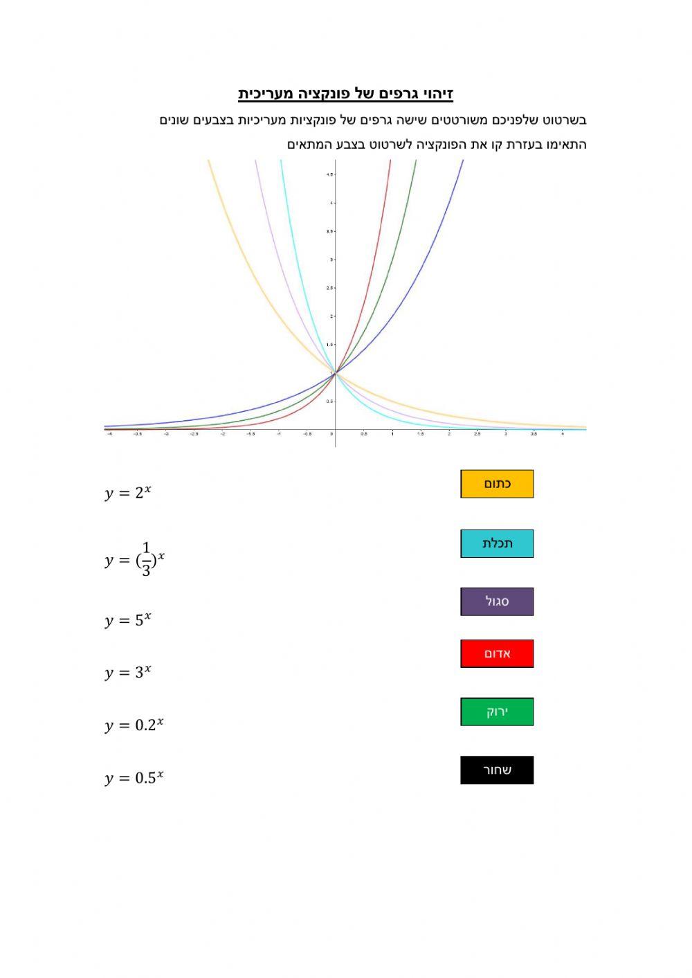 זיהוי גרף פונקציה מעריכית