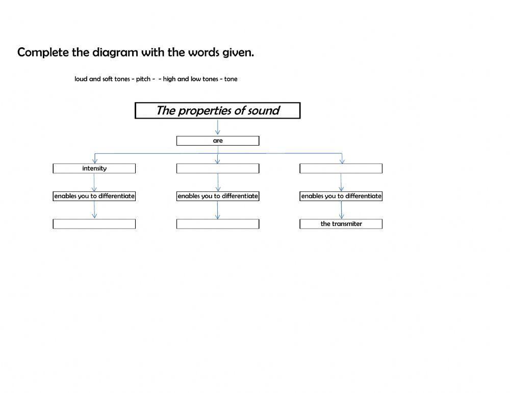 The properties of tones