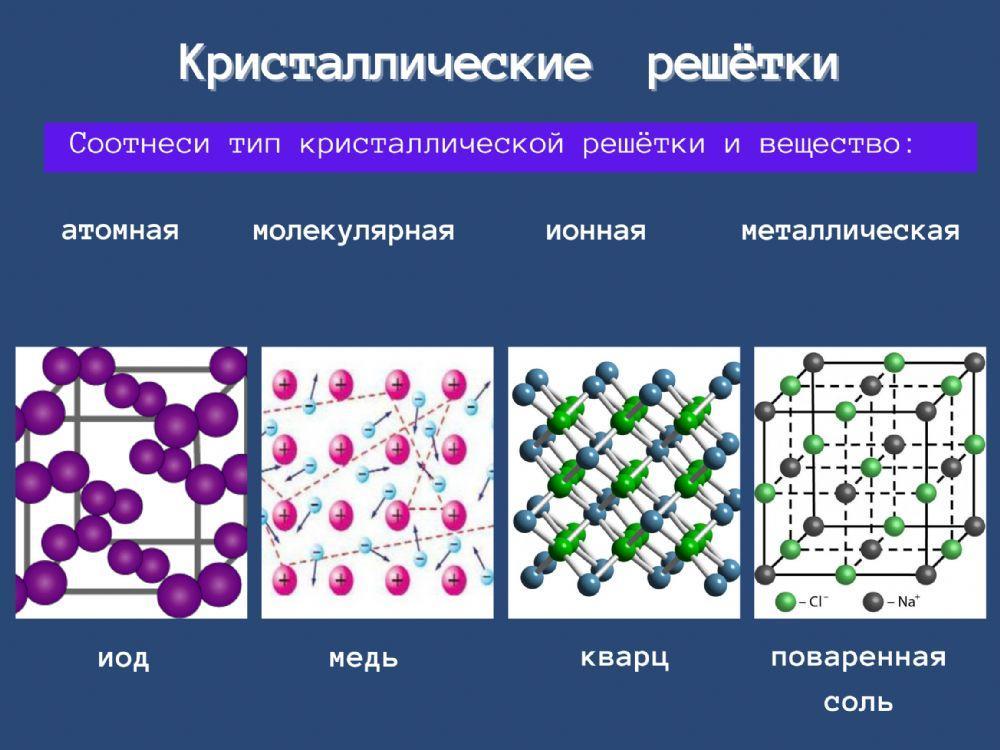 Кристаллические решетки