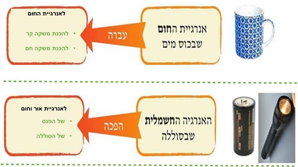 מקורות אנרגיה - מדעים לכיתה ו מקורות אנרגיה - מדעים לכיתה ו