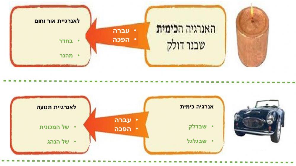 מקורות אנרגיה - מדעים לכיתה ו מקורות אנרגיה - מדעים לכיתה ו