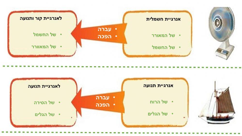 מקורות אנרגיה - מדעים לכיתה ו מקורות אנרגיה - מדעים לכיתה ו