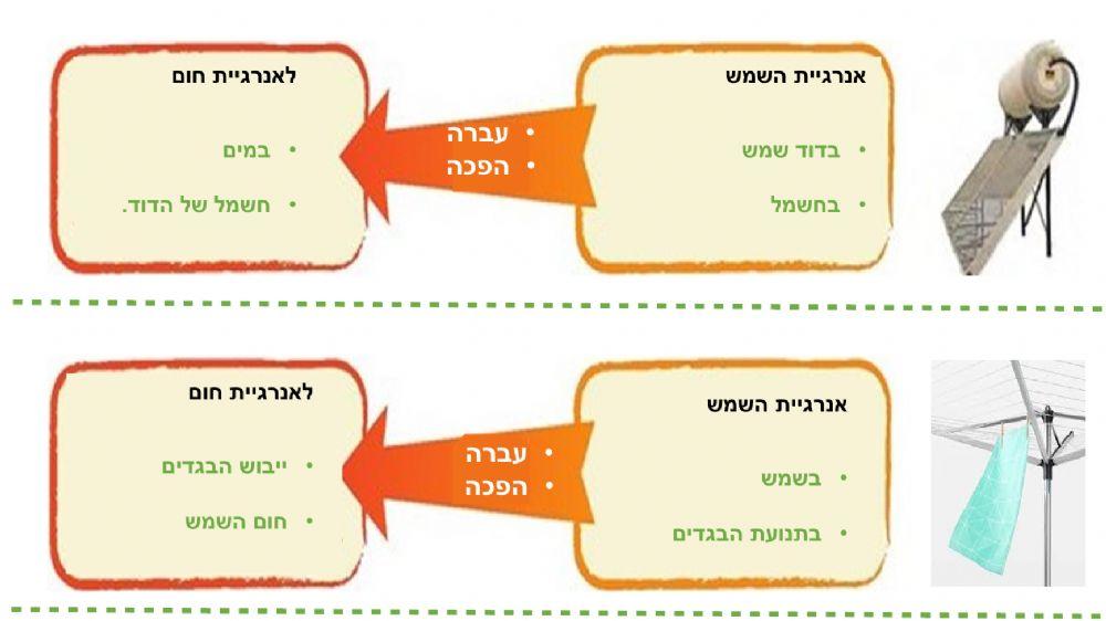 מקורות אנרגיה - מדעים לכיתה ו מקורות אנרגיה - מדעים לכיתה ו