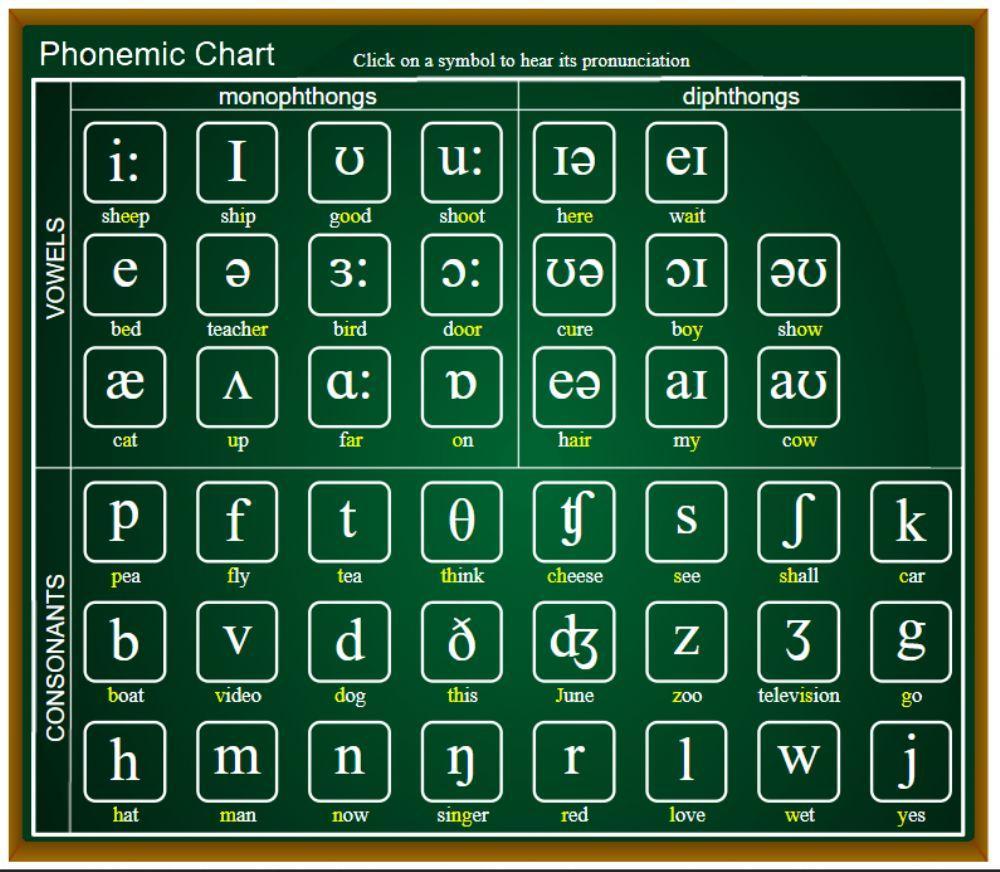Phonetic chart sounds