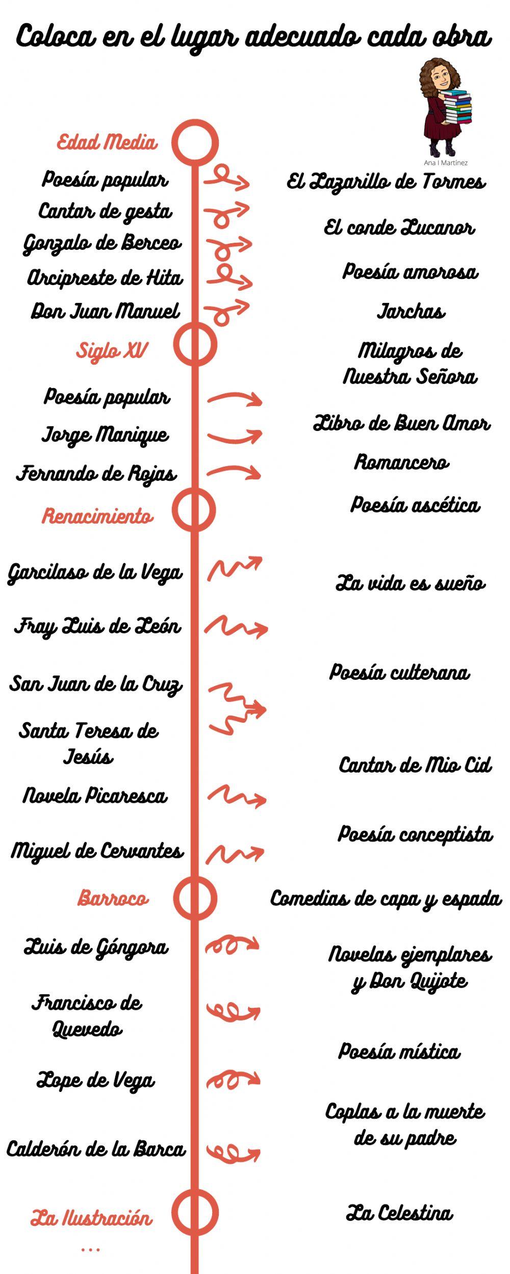 Línea temporal literatura