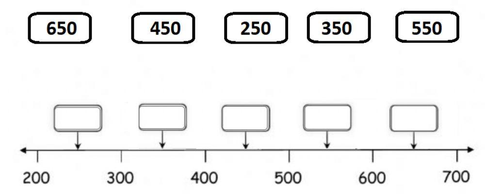 Place 3-digit numbers correctly on a number line marked in multiples of 100