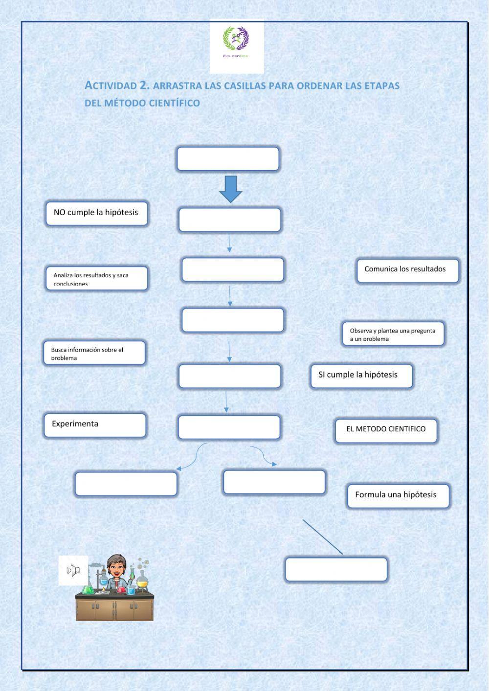 El método científico