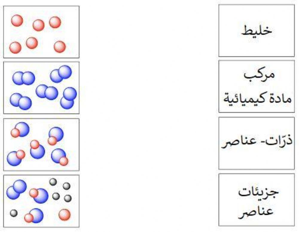 العناصر والمركبات والخليط