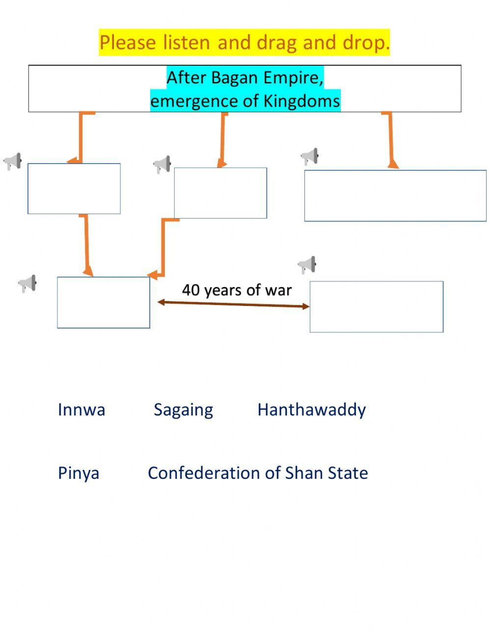After Bagan Empire, emergence of Kingdoms