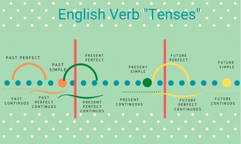 Tenses