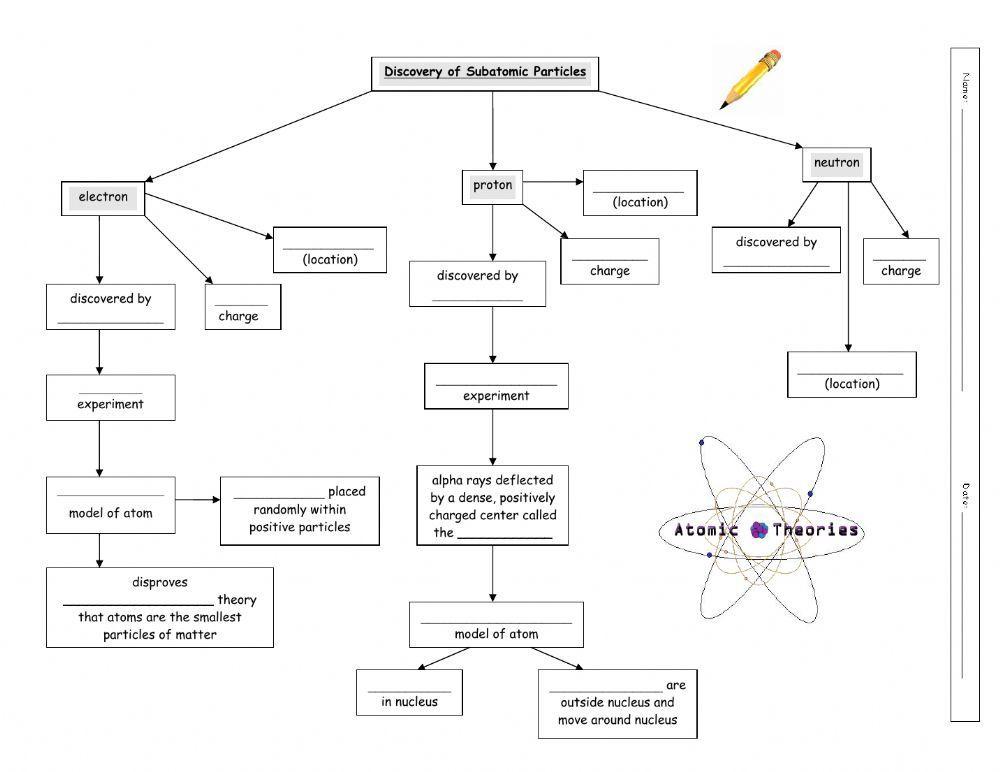 Discovery of Subatomic Particle Concept Map