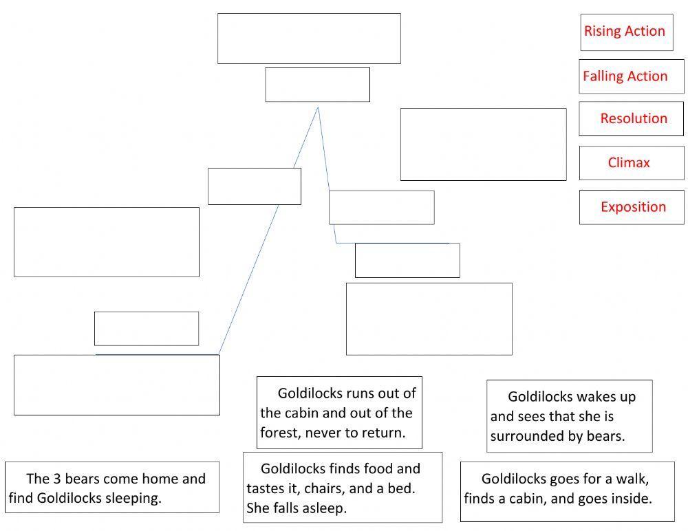 Goldilocks and the 3 Bears Plot Diagram