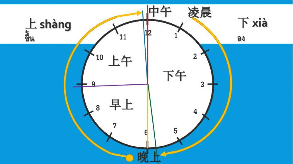 (2)คำศัพท์ หน่วยเวลา 时间 ปวช.1