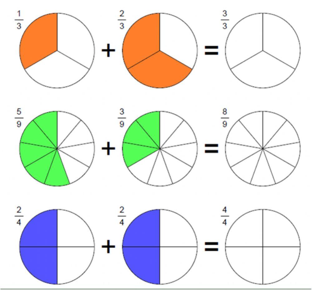 Энгийн бутархайн нэмэх үйлдэл