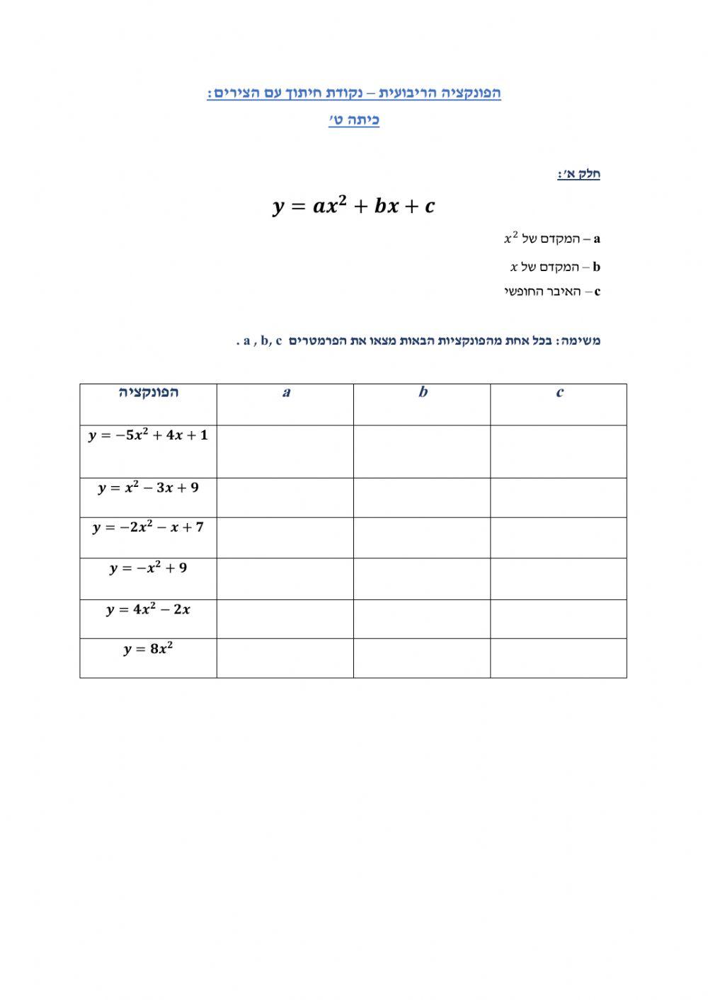 פונקציה ריבועית - נקודת חיתוך עם הצירים