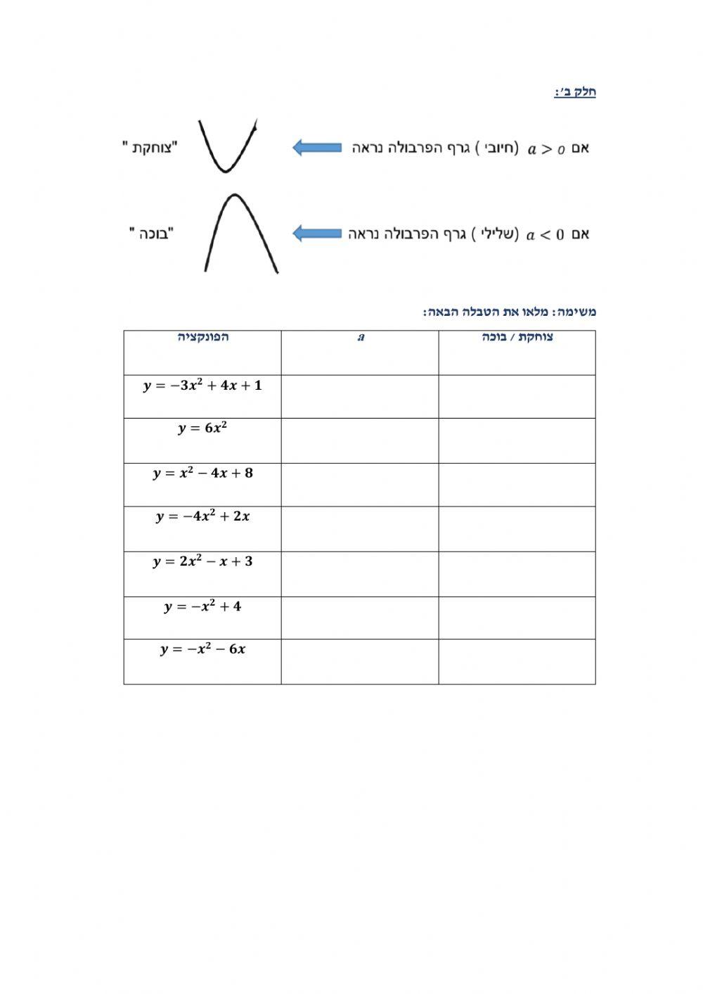 פונקציה ריבועית - נקודת חיתוך עם הצירים