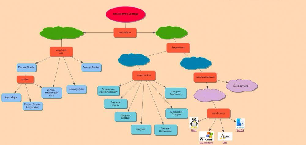 Υπολογιστικό Σύστημα
