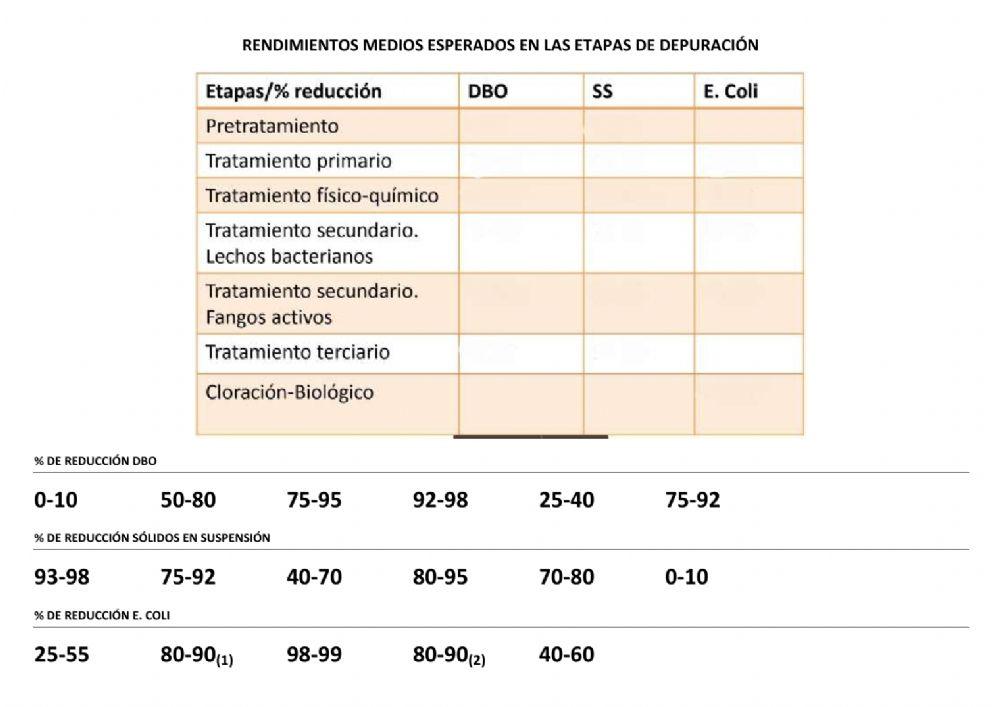 Rendimientos medios etapas de depuración
