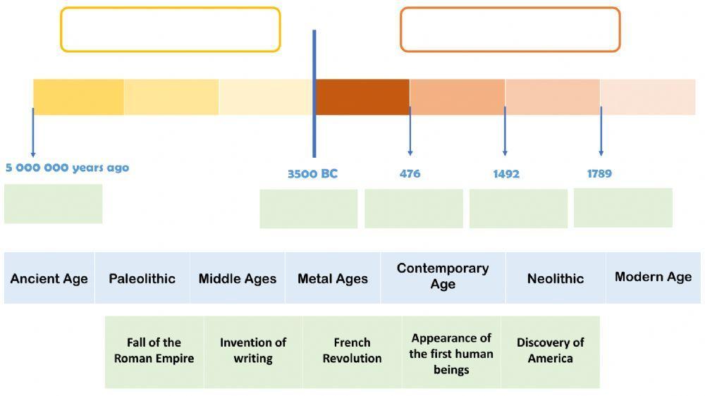 Historical periods - Timeline