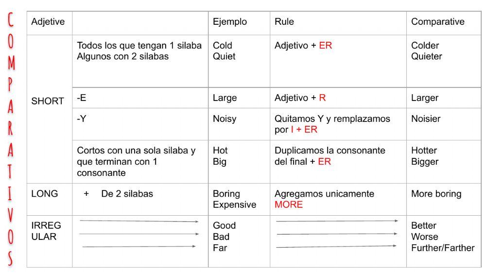 Adjetives, comparatives, superlatives
