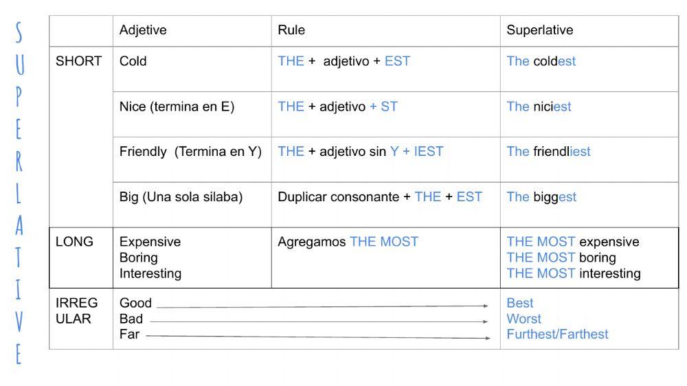 Adjetives, comparatives, superlatives