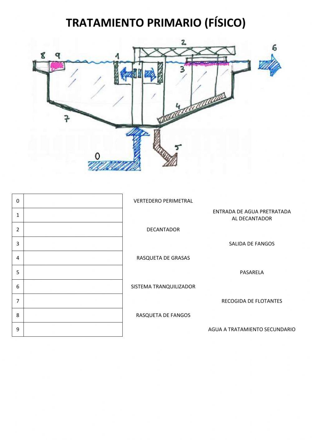 Tratamiento primario (físico)