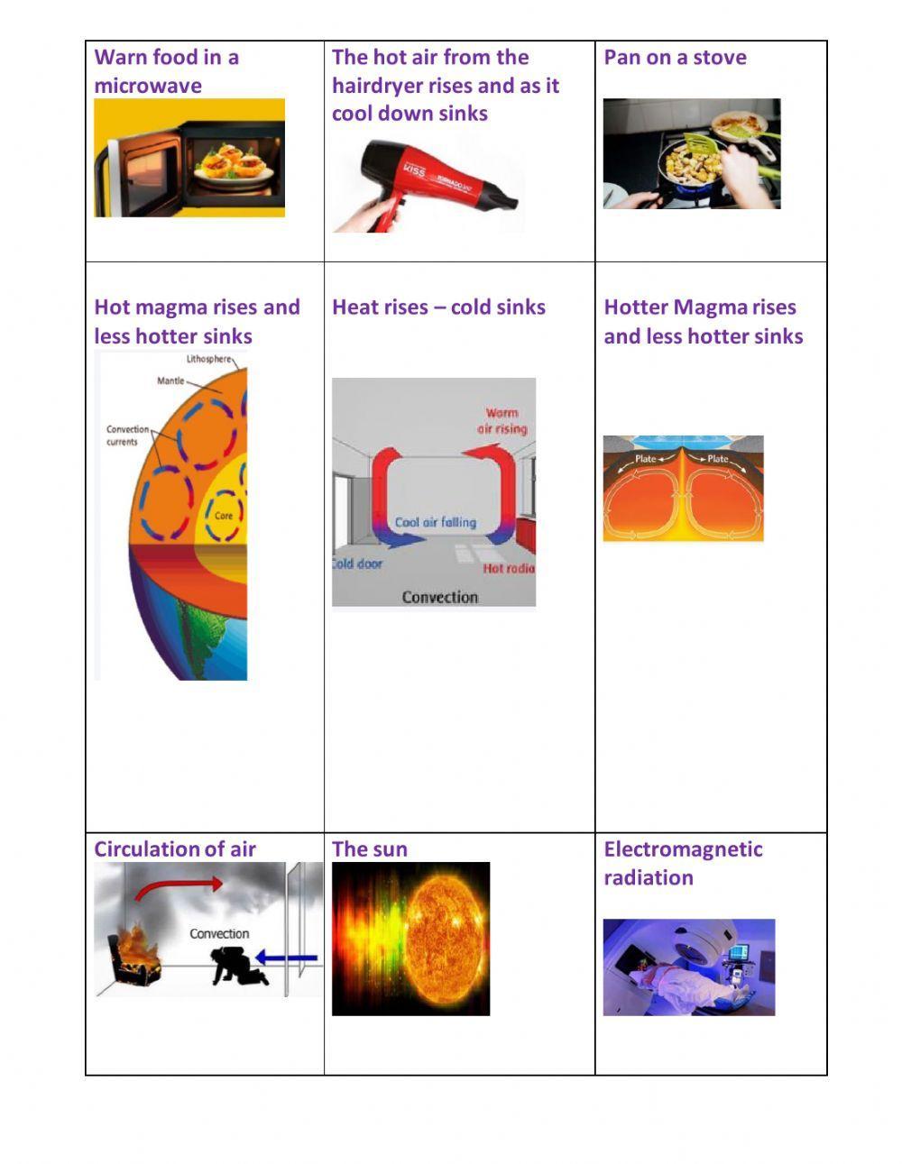 Conduction, Convection, and Radiation